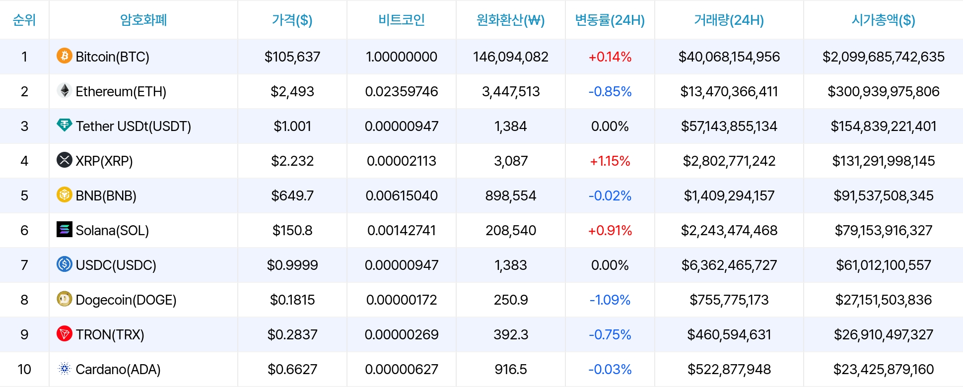 암호화폐 시세 데이터