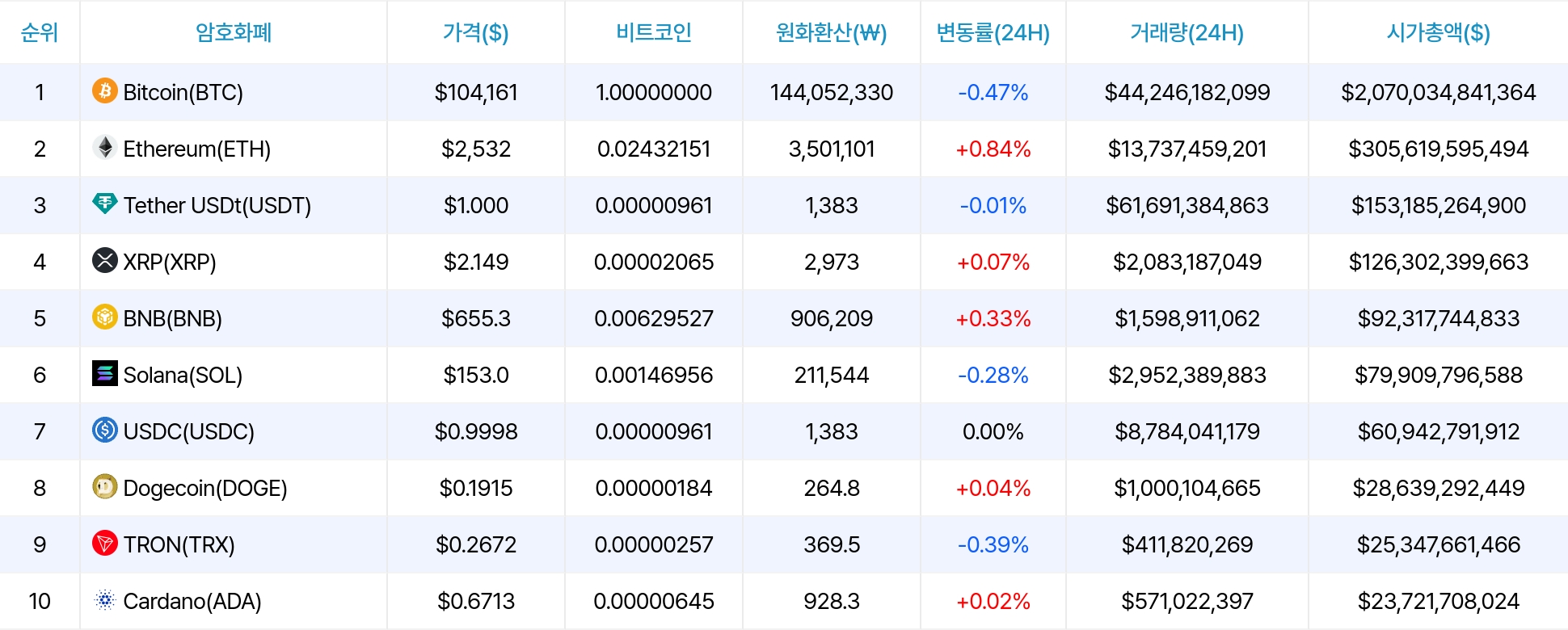 암호화폐 시세 데이터