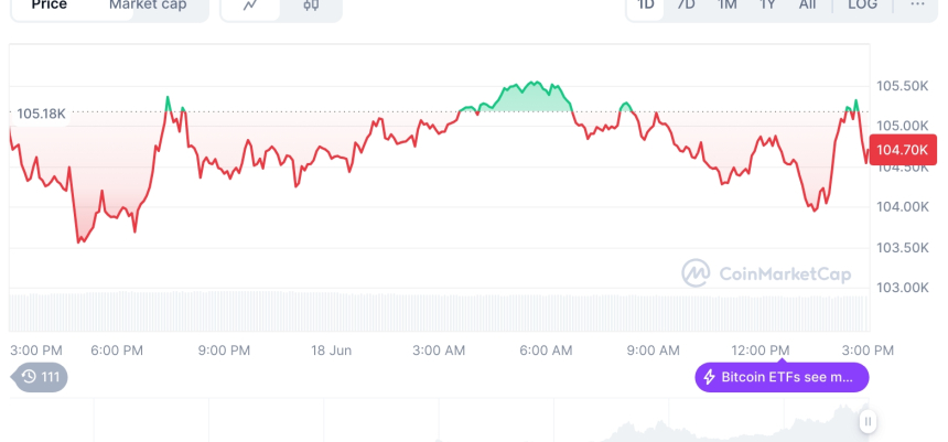  [자정 시세브리핑] 암호화폐 시장 약세… 비트코인 104,533달러, 이더리움 2,506달러