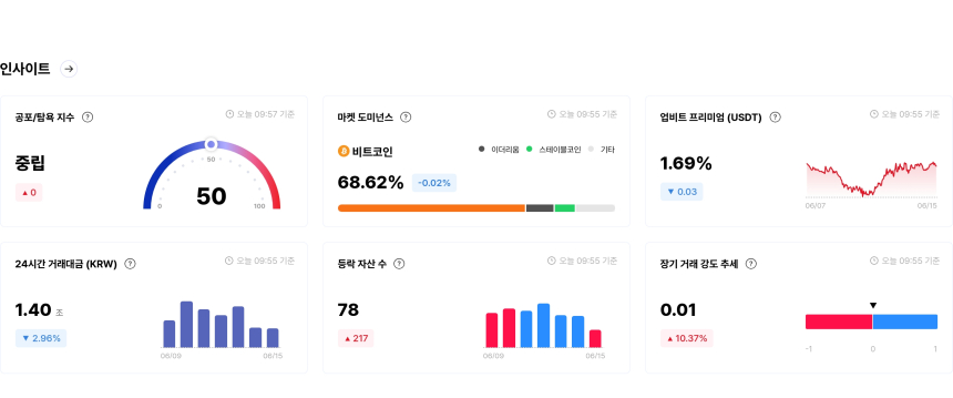 [국내장 심리 체크] 하락 종목 189개 압도...SNT·BORA는 '탐욕' 구간