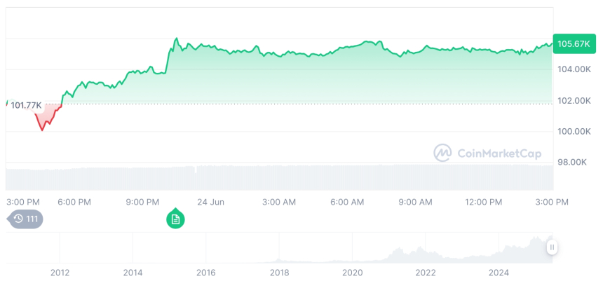  [자정 시세브리핑] 암호화폐 시장 상승세… 비트코인 105,656달러, 이더리움 2,436달러
