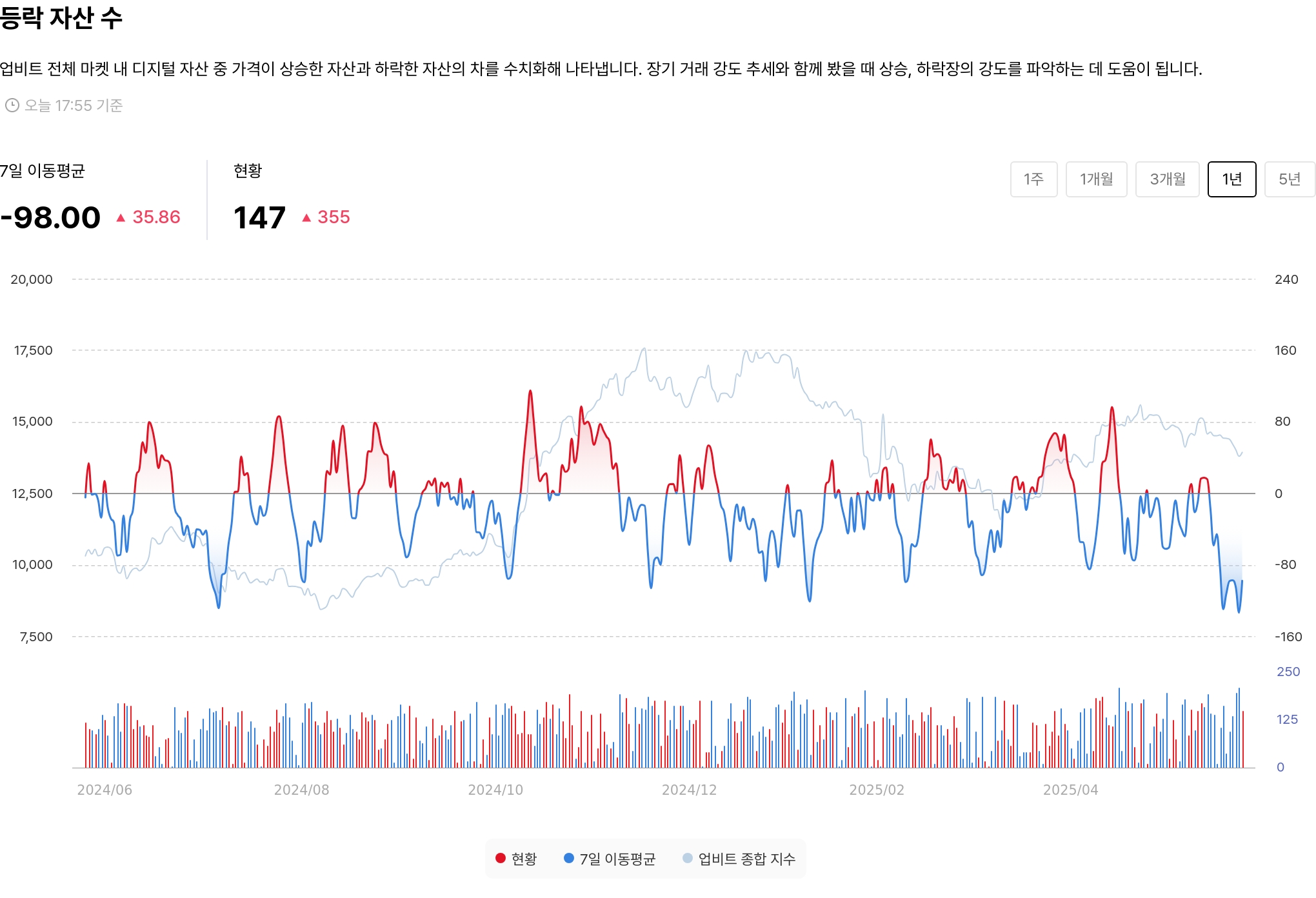 등락 자산 수