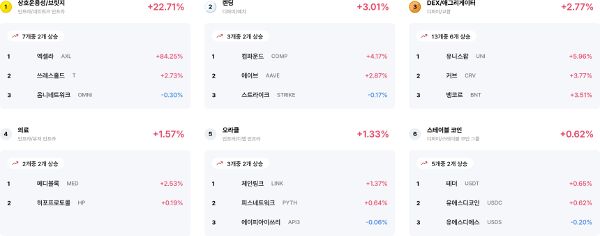 [코인 테마 랭킹] 24개 중 8개 테마 뚜렷한 반등... 상호운용성·렌딩 등 급등 섹터 주도