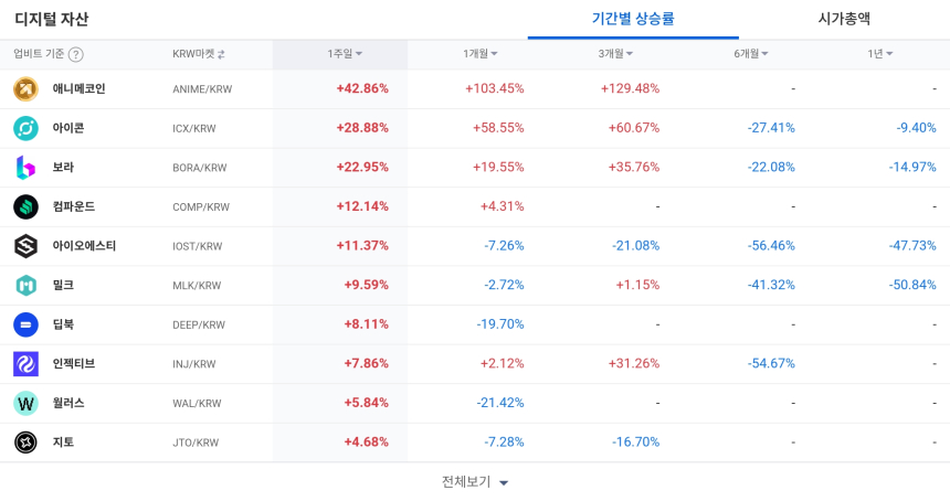  [코인 TOP 10 주간동향] 애니메코인·아이콘 주간 급등... BTC마켓선 옵저버 100% 상승