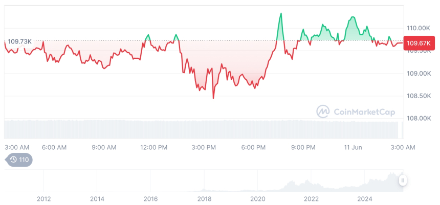  [오후 시세브리핑] 암호화폐 시장 혼조세… 비트코인 109,691달러, 이더리움 2,782달러