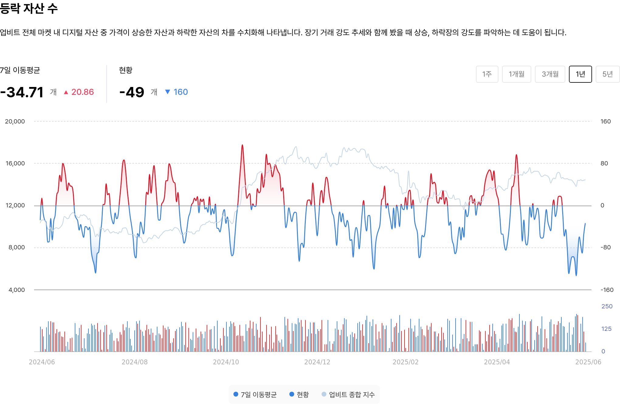 등락 자산 수