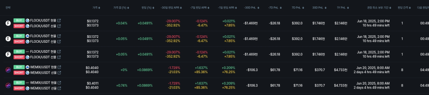 [김프 리포트] SPK 펀딩비 수익률 연 24.39%... 마진 숏·선물 롱 전략 주목
