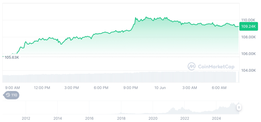  [저녁 시세브리핑] 암호화폐 시장 상승세… 비트코인 109,269달러, 이더리움 2,679달러