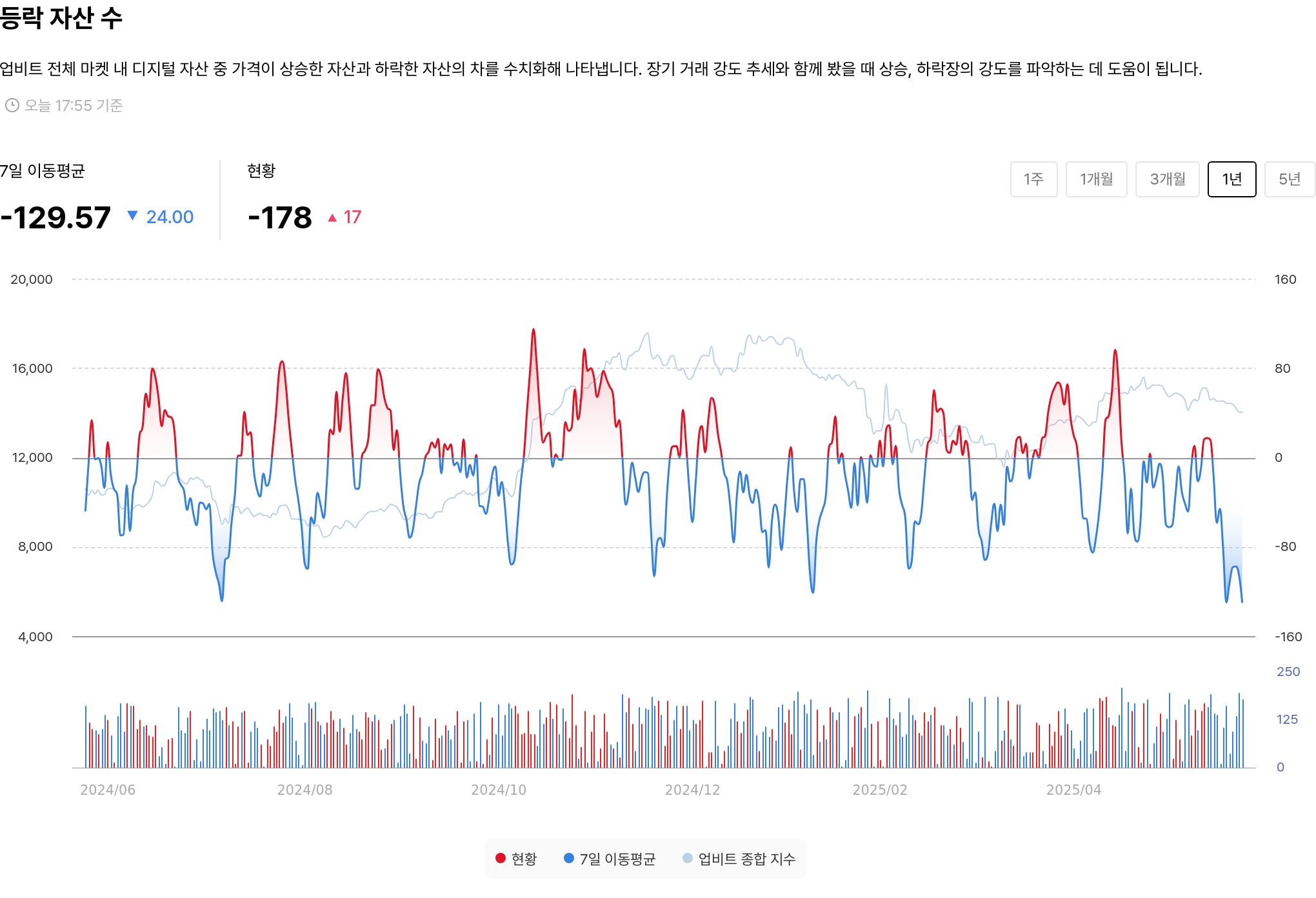등락 자산 수