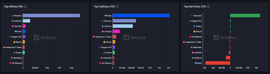  [체인 플로우] 이더리움 23.6억 달러 유입...베이스는 자금 이탈
