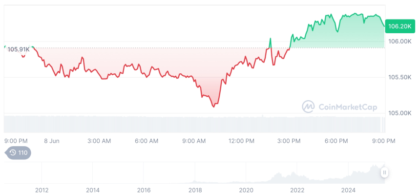  [모닝 시세브리핑] 암호화폐 시장 혼조세… 비트코인 10만6천달러, 이더리움 2,534달러