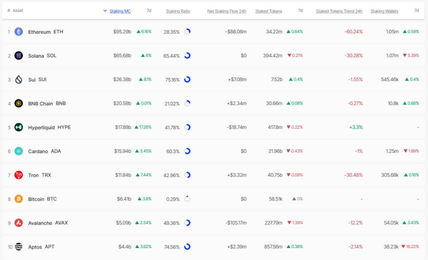  [스테이킹 랭킹] SUI·HYPE 스테이킹 시총 강세…APT 지갑 수 급감