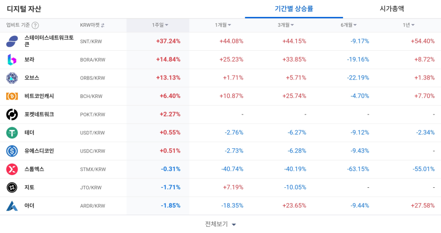  [코인 TOP 10 주간동향] 스테이터스네트워크토큰ㆍ고체인 강세…MOC·USDT 매수 집중
