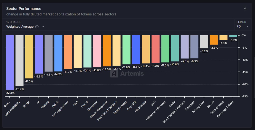  [크립토 에코맵] 24개 섹터 하락 속 비트코인·거래소 토큰 방어력 부각