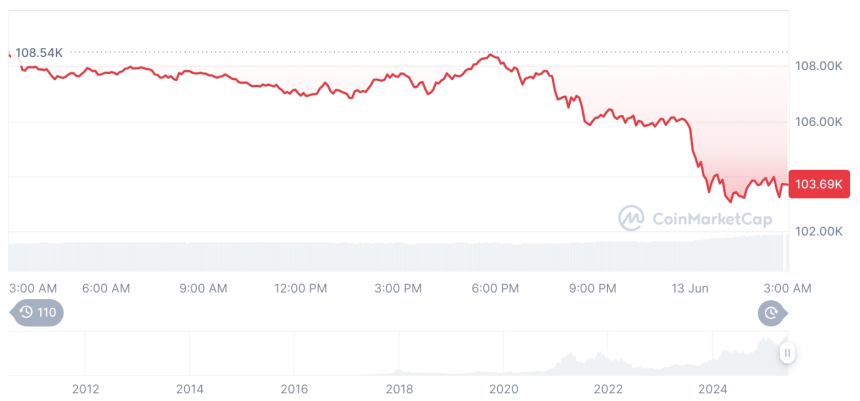  [오후 시세브리핑] 암호화폐 시장 하락세… 비트코인 103,685달러, 이더리움 2,478달러