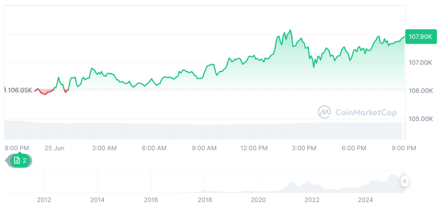  [모닝 시세브리핑] 암호화폐 시장 혼조세… 비트코인 10만8031달러, 이더리움 2446달러