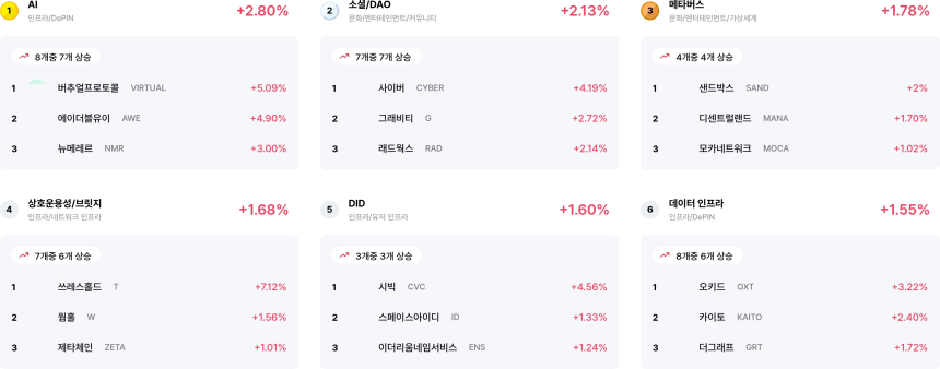 [코인 테마 랭킹] 27개 중 20개 테마 상승... AI·소셜·메타버스 강세