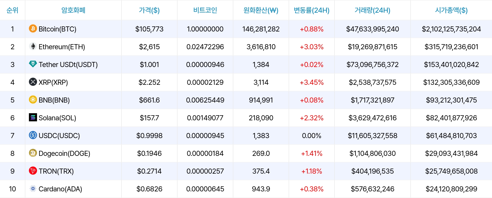 암호화폐 시세 데이터