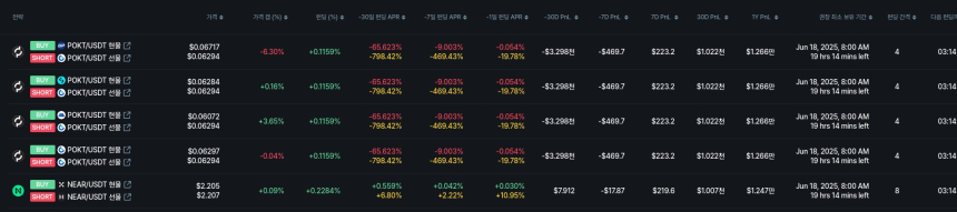 [김프 리포트] SPK 차익거래 전략 주목…연수익률 32% 넘는 펀딩비 수익 기회