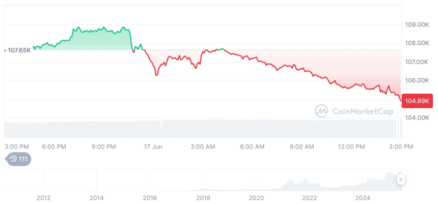  [자정 시세브리핑] 암호화폐 시장 하락세… 비트코인 10만4천 달러, 이더리움 2,533달러