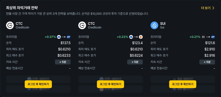 [김프 리포트] CTC·SUI·MLK 아비트리지 기회 확대…STMX 최대 3.82% 프리미엄
