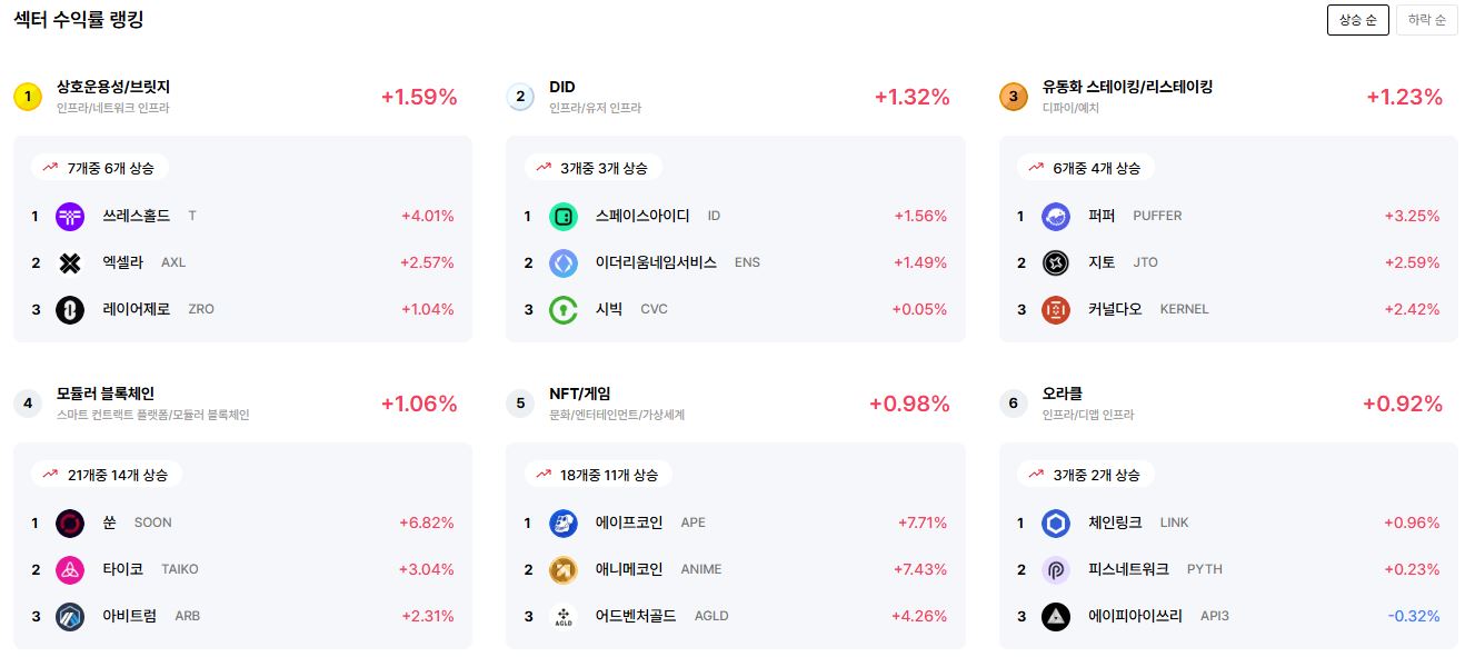 [코인 테마 랭킹] 26개 중 17개 테마 얕은 상승세... 상호운용성·DID 등