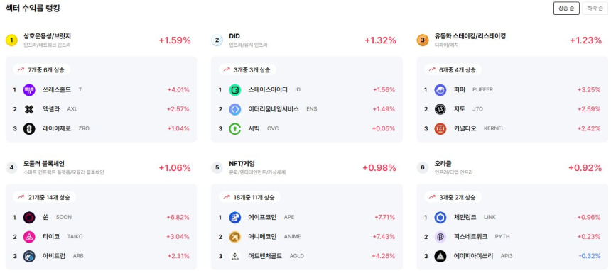  [코인 테마 랭킹] 26개 중 17개 테마 얕은 상승세... 상호운용성·DID 등