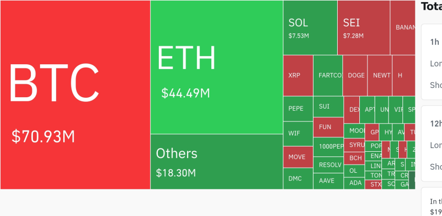 암호화폐 시장, 4시간 동안 1293만 달러 레버리지 포지션 청산…숏 비중 77%