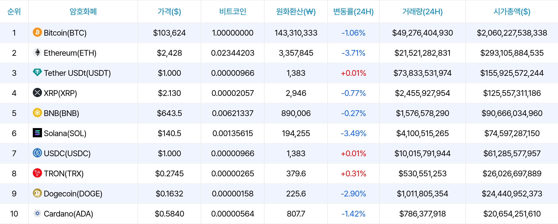 암호화폐 시세 데이터
