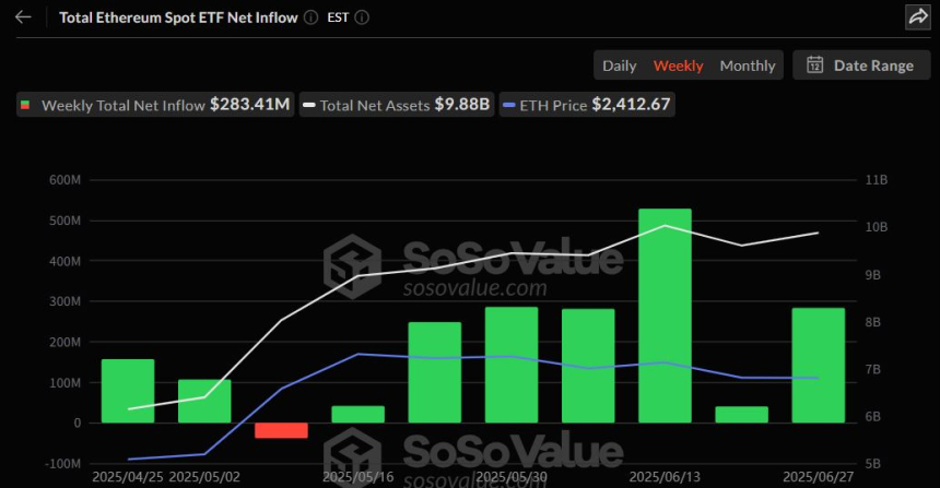  미국 이더리움 현물 ETF, 7주 연속 순유입...시장 활기 지속