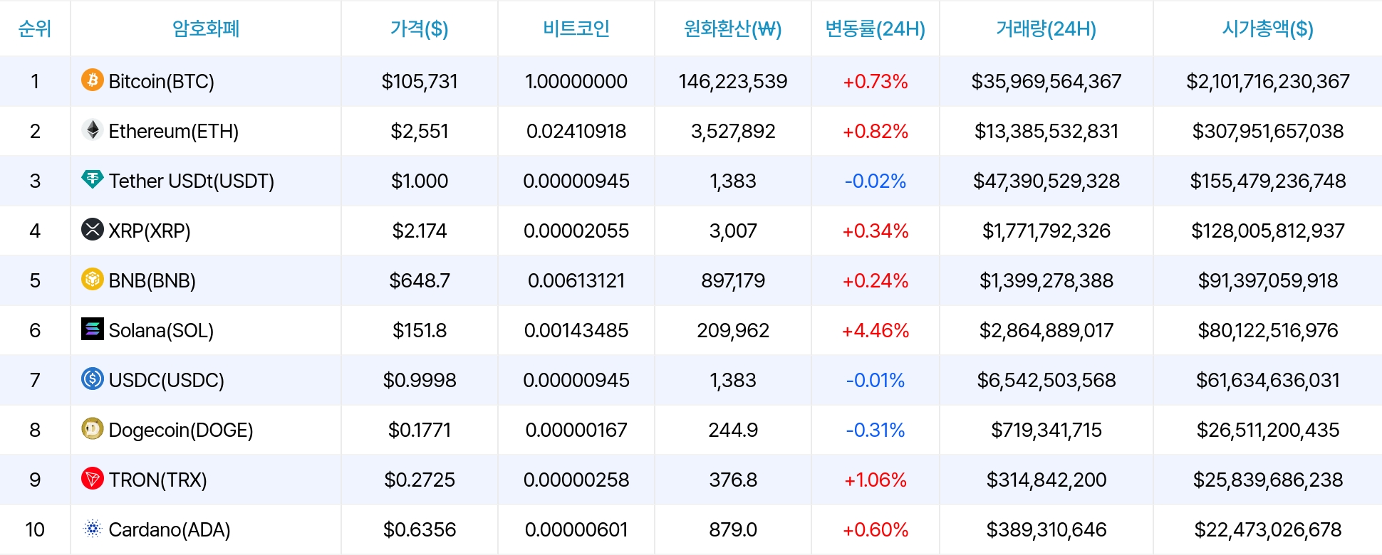 암호화폐 시세 데이터