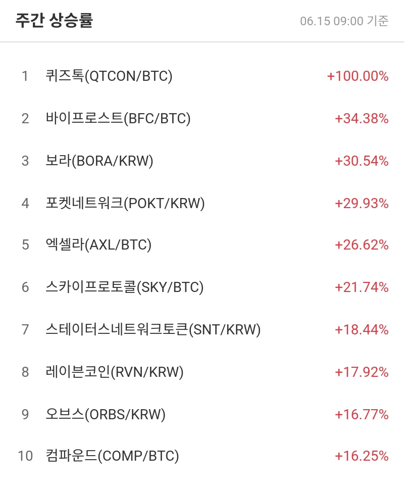 주간 상승률