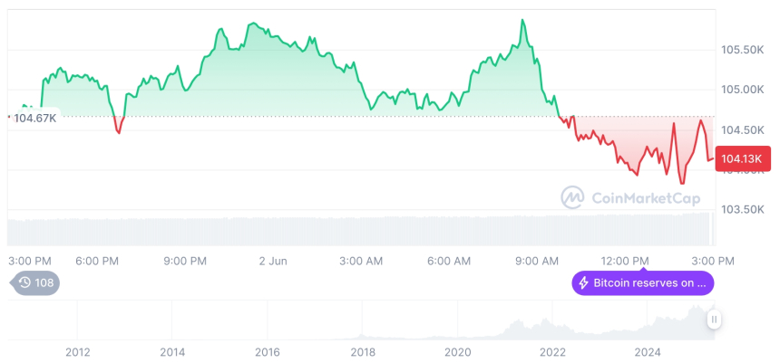  [자정 시세브리핑] 암호화폐 시장 혼조세… 비트코인 104,201달러, 이더리움 2,532달러