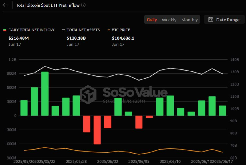  비트코인 현물 ETF, 7거래일 연속 순유입…블랙록 IBIT 주도 속 총 자산 1280억 달러 돌파