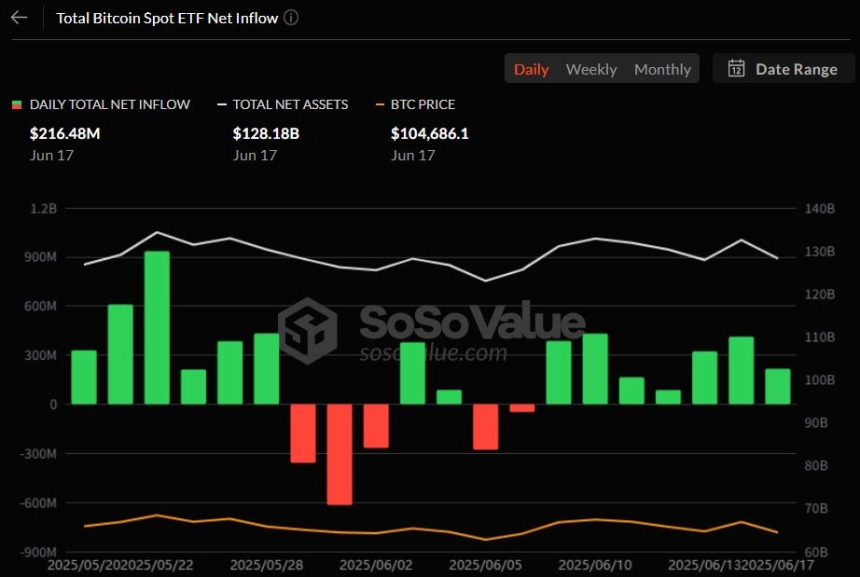 비트코인 현물 ETF, 7거래일 연속 순유입…블랙록 IBIT 주도 속 총 자산 1280억 달러 돌파
