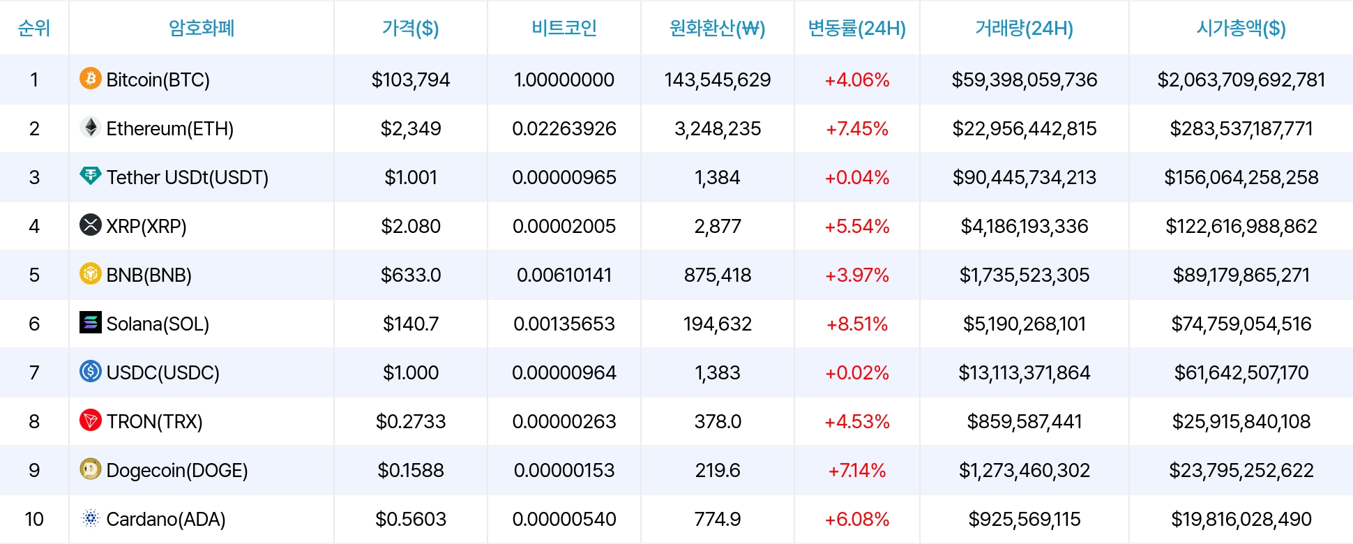 암호화폐 시세 데이터