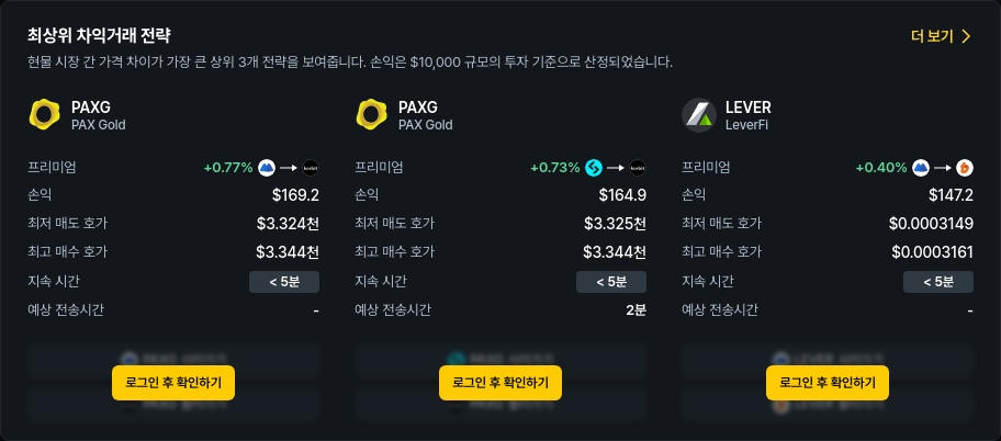 [김프 리포트] PAXG, USDC 중심 차익거래 기회 확대…최대 수익 169달러