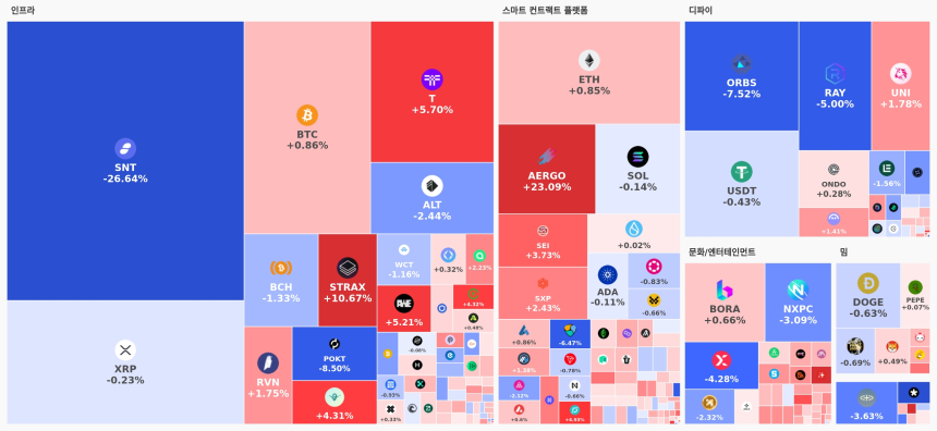 [오늘 국내장 어때요] 1.75조 거래 몰린 업비트…강세 테마는 '스마트 컨트랙트 플랫폼', 하락 코인 64개