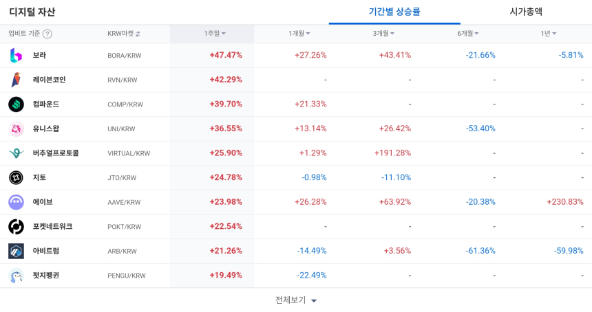  [코인 TOP 10 주간동향] 보라·레이븐코인·컴파운드 강세…일 거래선 폴리매쉬·앵커 매수세 집중