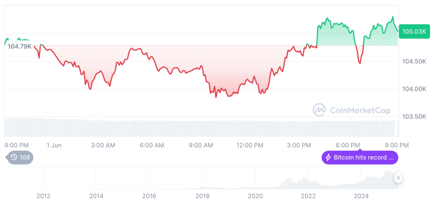  [모닝 시세브리핑] 암호화폐 시장 혼조세… 비트코인 10만5천달러, 이더리움 2,527달러