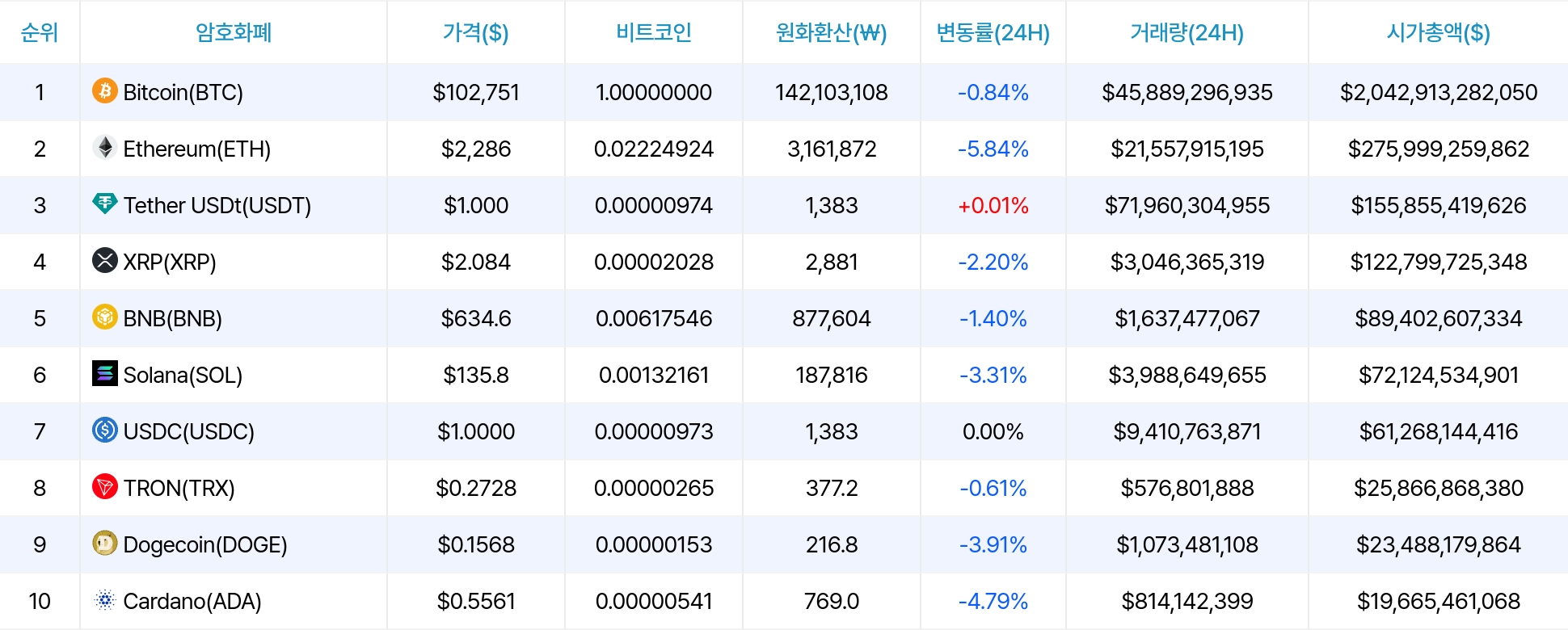 암호화폐 시세 데이터