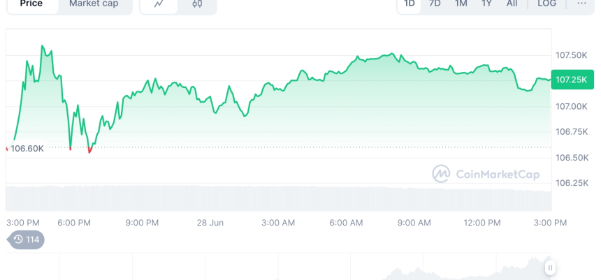  [자정 시세브리핑] 암호화폐 시장 혼조세… 비트코인 107,260달러, 이더리움 2,426달러