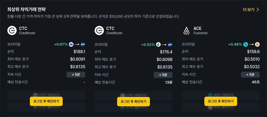 [김프 리포트] 비트코인 시장 조정 속 CTC·ACE 차익 거래 기회 주목