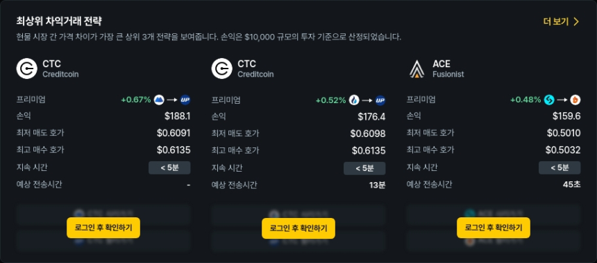 [김프 리포트] 비트코인 시장 조정 속 CTC·ACE 차익 거래 기회 주목