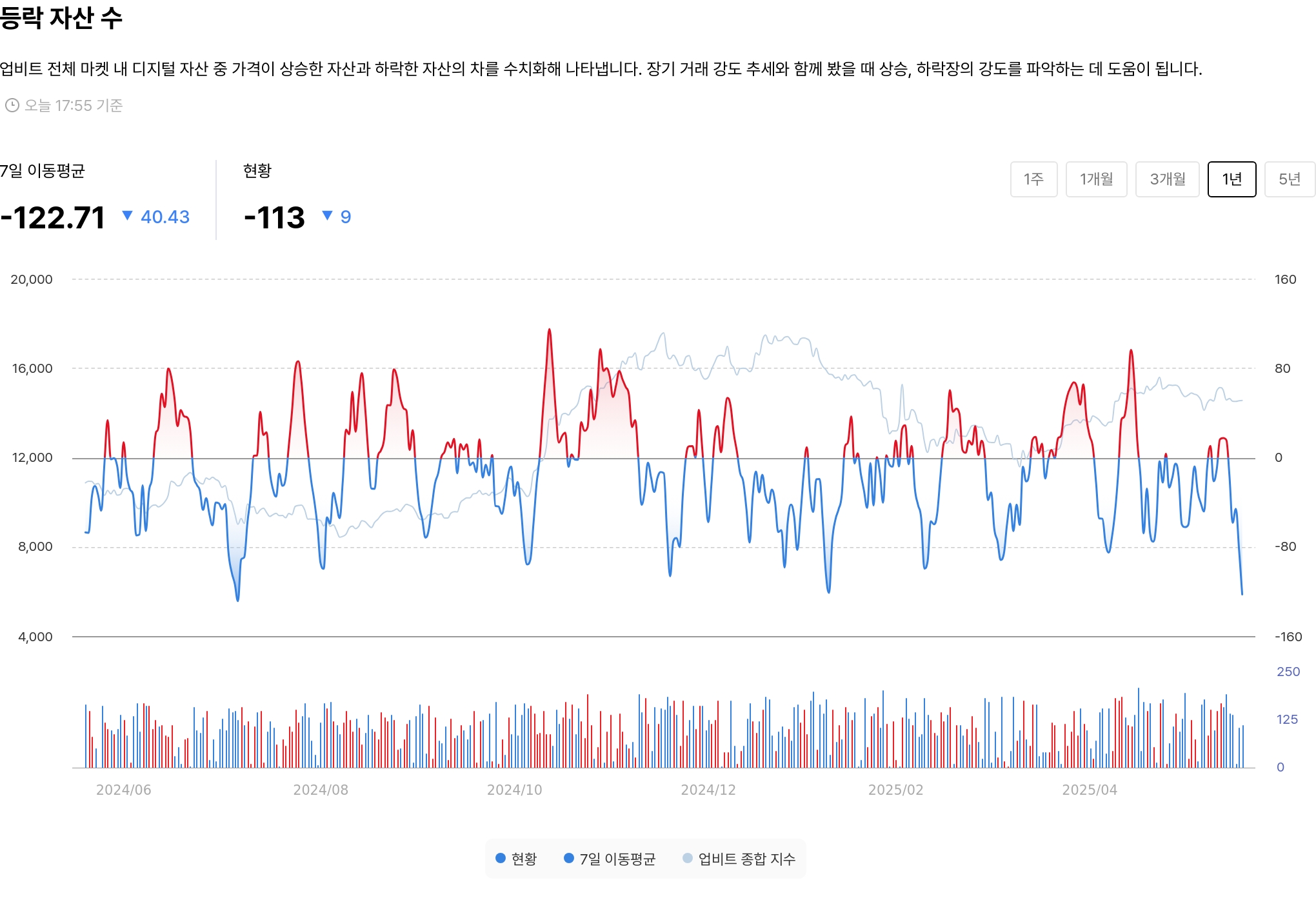등락 자산 수