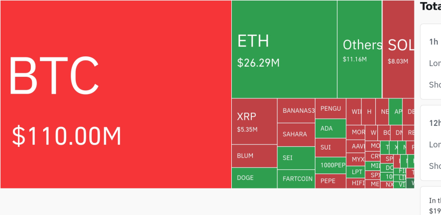 암호화폐 시장, 24시간 동안 레버리지 포지션 1억4745만 달러 청산…숏 청산 75%