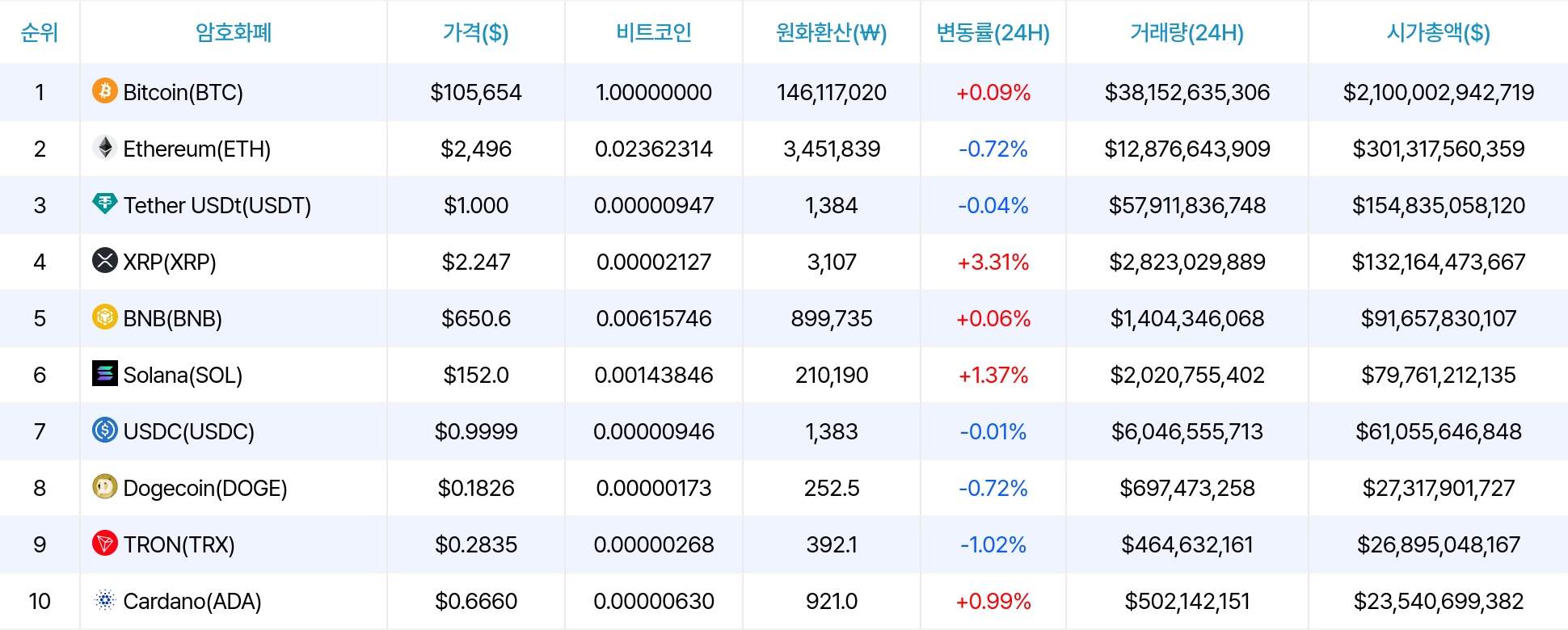 암호화폐 시세 데이터
