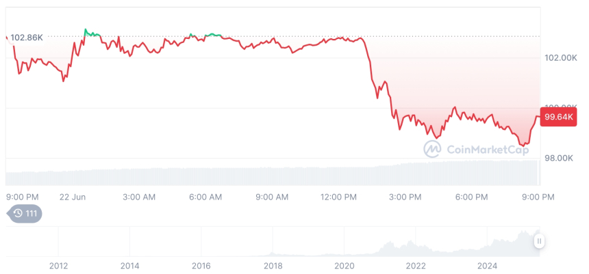  [모닝 시세브리핑] 암호화폐 시장 하락세… 비트코인 99,647달러, 이더리움 2,193달러