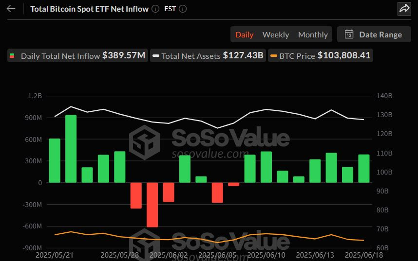  비트코인 현물 ETF 8일째 순유입…IBIT 하루 2.78억 달러 유입