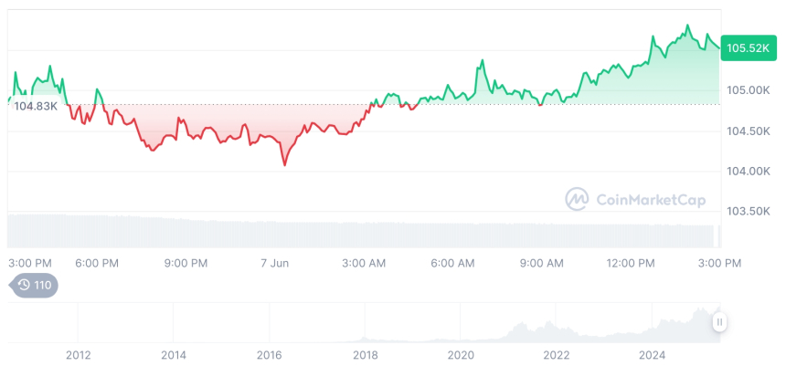  [자정 시세브리핑] 암호화폐 시장 혼조세… 비트코인 10만5518달러, 이더리움 2517달러